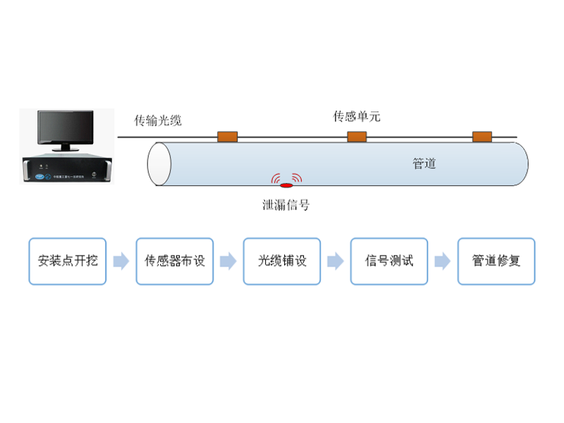 管道泄漏點光纖檢測